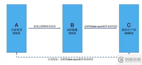 分庫分表擴容怎么實現(xiàn)平滑數(shù)據(jù)遷移