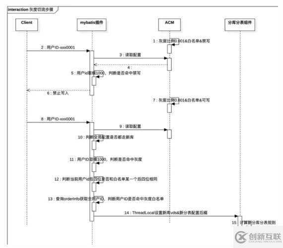 分庫分表擴容怎么實現(xiàn)平滑數(shù)據(jù)遷移
