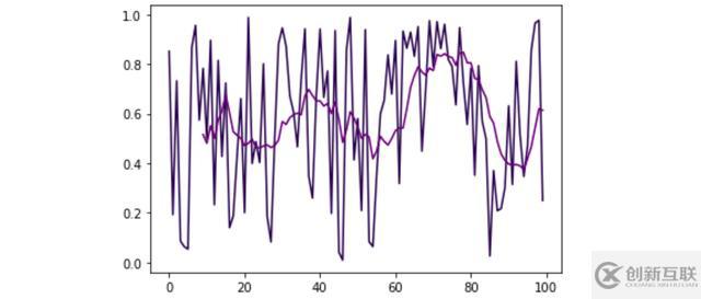 Python中怎么創(chuàng)建可視化