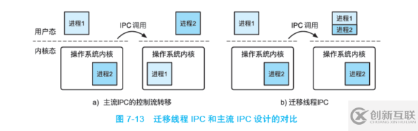 什么是進(jìn)程間通信