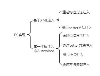 Spring IoC中怎么實現(xiàn)依賴注入