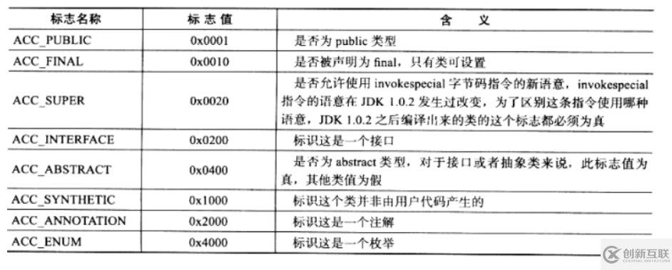 Java虛擬機(jī)，類文件結(jié)構(gòu)深度解析