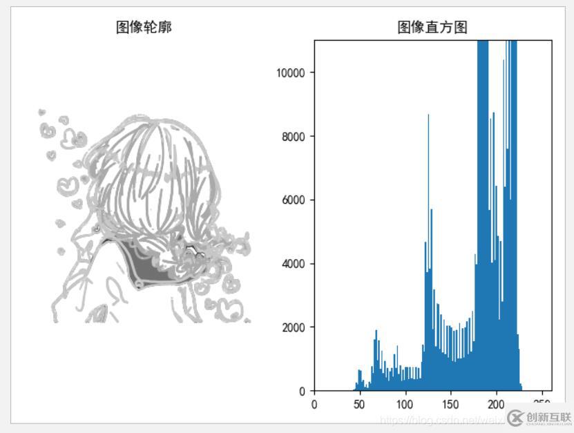 Python如何實(shí)現(xiàn)直方圖、均衡化、高斯濾波