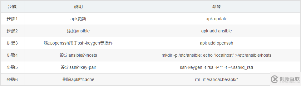 怎么在alpine鏡像中添加ansible服務(wù)