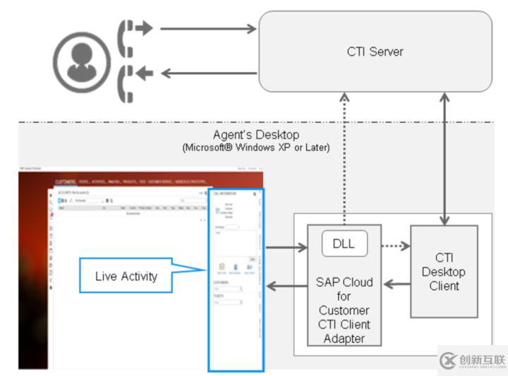 SAP Cloud for Customer的CTI呼叫中心解決方案是怎樣的