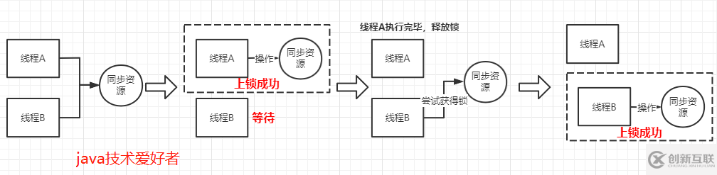 java并發(fā)編程中悲觀鎖和樂觀鎖是什么意思