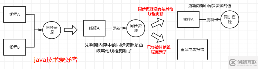java并發(fā)編程中悲觀鎖和樂觀鎖是什么意思