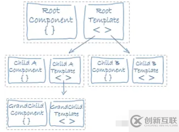 Angular中與視圖有關(guān)的定義有哪些