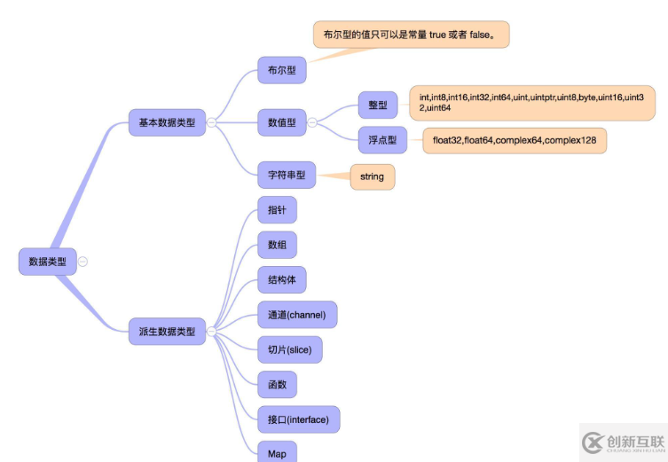 go語言中的數(shù)據(jù)類型怎么用