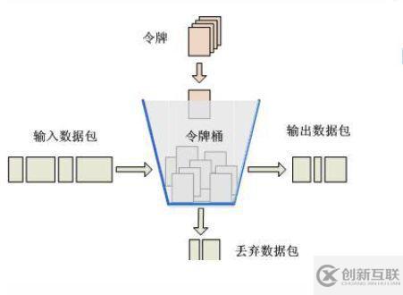 Nginx如何限流