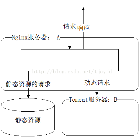 nginx實(shí)現(xiàn)tomcat動(dòng)靜分離詳解