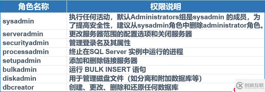 SQL Server 數(shù)據(jù)庫權(quán)限設(shè)置