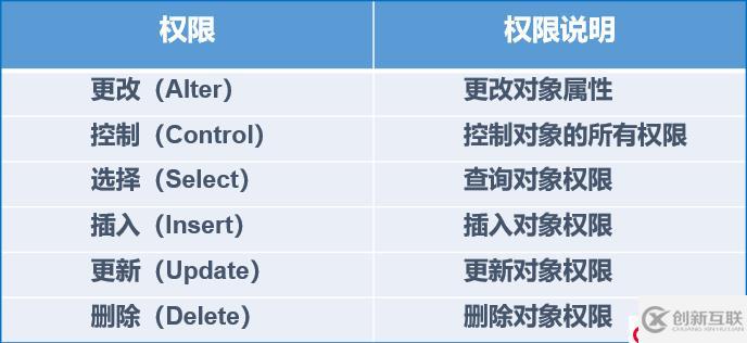 SQL Server 數(shù)據(jù)庫權(quán)限設(shè)置