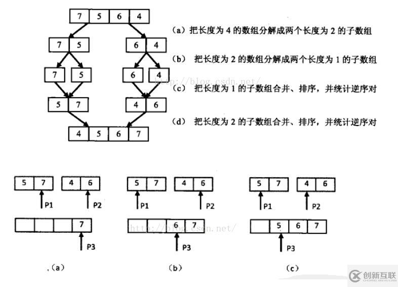 java面試題之?dāng)?shù)組中的逆序?qū)?></p><p>接下來(lái)我們統(tǒng)計(jì)兩個(gè)長(zhǎng)度為2的子數(shù)組之間的逆序?qū)Α?/p><p>我們先用兩個(gè)指針?lè)謩e指向兩個(gè)子數(shù)組的末尾，并每次比較兩個(gè)指針指向的數(shù)字。如果第一個(gè)子數(shù)組中的數(shù)字大于第二個(gè)子數(shù)組中的數(shù)字，則構(gòu)成逆序?qū)?，并且逆序?qū)Φ臄?shù)目等于第二個(gè)子數(shù)組中的剩余數(shù)字的個(gè)數(shù)。如果第一個(gè)數(shù)組中的數(shù)字小于或等于第二個(gè)數(shù)組中的數(shù)字，則不構(gòu)成逆序?qū)ΑＣ恳淮伪容^的時(shí)候，我們都把較大的數(shù)字從后往前復(fù)制到一個(gè)輔助數(shù)組中去，確保輔助數(shù)組中的數(shù)字是遞增排序的。在把較大的數(shù)字復(fù)制到數(shù)組之后，把對(duì)應(yīng)的指針向前移動(dòng)一位，接著來(lái)進(jìn)行下一輪的比較。</p><p>經(jīng)過(guò)前面詳細(xì)的討論，我們可以總結(jié)出統(tǒng)計(jì)逆序?qū)Φ倪^(guò)程：先把數(shù)組分隔成子數(shù)組，先統(tǒng)計(jì)出子數(shù)組內(nèi)部的逆序?qū)Φ臄?shù)目，然后再統(tǒng)計(jì)出兩個(gè)相鄰子數(shù)組之間的逆序?qū)Φ臄?shù)目。在統(tǒng)計(jì)逆序?qū)Φ倪^(guò)程中，還需要對(duì)數(shù)組進(jìn)行排序。如果對(duì)排序算法很熟悉，我們不難發(fā)現(xiàn)這個(gè)排序的過(guò)程就是歸并排序。</p><div><pre> static int count = 0; 
 
 // 將有二個(gè)有序數(shù)列a[first...mid]和a[mid...last]合并。 
 static void mergearray(int a[], int first, int mid, int last, int temp[]) { 
 int i = first, j = mid + 1; 
 int m = mid, n = last; 
 int k = 0; 
 while (i <= m && j <= n) { 
  if (a[i] > a[j]) { 
  // 左數(shù)組比右數(shù)組大 
  temp[k++] = a[j++]; 
  // 因?yàn)槿绻鸻[i]此時(shí)比右數(shù)組的當(dāng)前元素a[j]大， 
  // 那么左數(shù)組中a[i]后面的元素就都比a[j]大 
  // 【因?yàn)閿?shù)組此時(shí)是有序數(shù)組】 
  count += mid - i + 1; 
  } else { 
  temp[k++] = a[i++]; 
  } 
 } 
 while (i <= m) { 
  temp[k++] = a[i++]; 
 } 
 while (j <= n) { 
  temp[k++] = a[j++]; 
 } 
 for (i = 0; i < k; i++) 
  a[first + i] = temp[i]; 
 } 
 
 static void mergesort(int a[], int first, int last, int temp[]) { 
 if (first < last) { 
  int mid = (first + last) / 2; 
  mergesort(a, first, mid, temp); // 左邊有序 
  mergesort(a, mid + 1, last, temp); // 右邊有序 
  mergearray(a, first, mid, last, temp); // 再將二個(gè)有序數(shù)列合并 
 } 
 } 
 
 static void mergeSort(int a[]) { 
 int[] p = new int[a.length]; 
 mergesort(a, 0, a.length - 1, p); 
 } 
</pre></div><p>以上就是本文的全部?jī)?nèi)容，希望對(duì)大家的學(xué)習(xí)有所幫助，也希望大家多多支持創(chuàng)新互聯(lián)。</p>            <p>
                網(wǎng)站欄目：<a href=