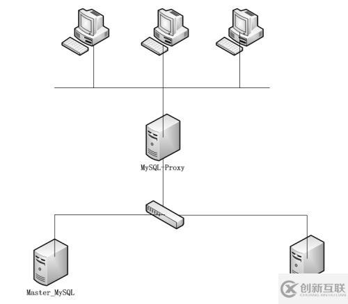關系型數(shù)據(jù)庫之mysql-proxy實現(xiàn)讀寫分離