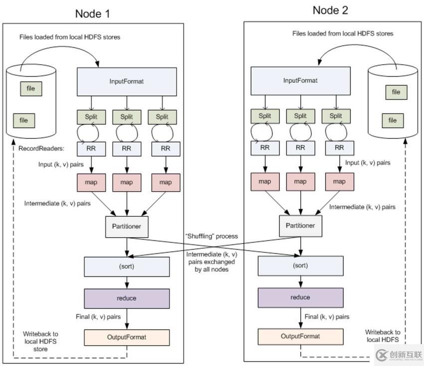 Hadoop 系列（三）—— 分布式計(jì)算框架 MapReduce