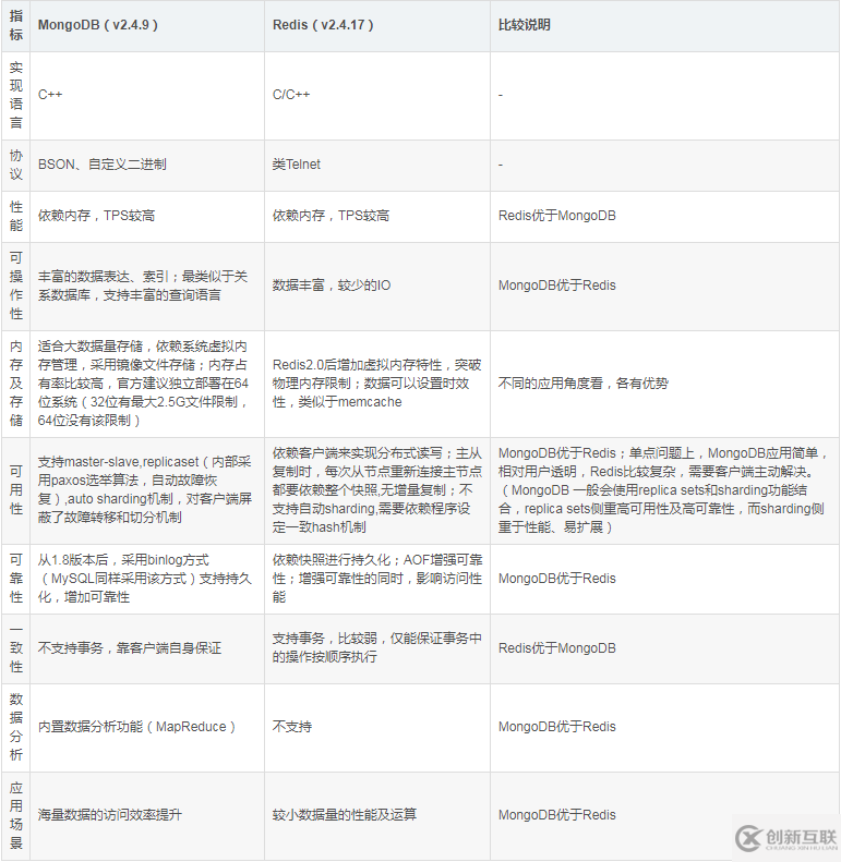 mongodb和redis數(shù)據(jù)庫(kù)的區(qū)別是什么