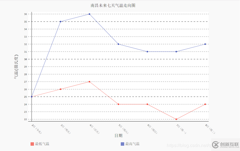 Python爬蟲(chóng)如何爬取天氣并數(shù)據(jù)圖形化