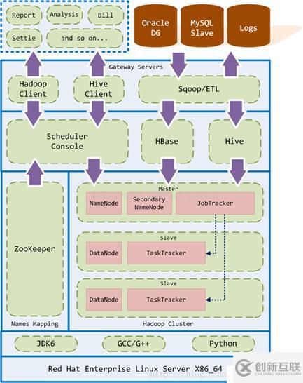 Hadoop 部署之 Hadoop (三)