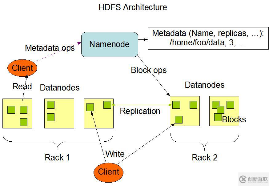 Hadoop 部署之 Hadoop (三)