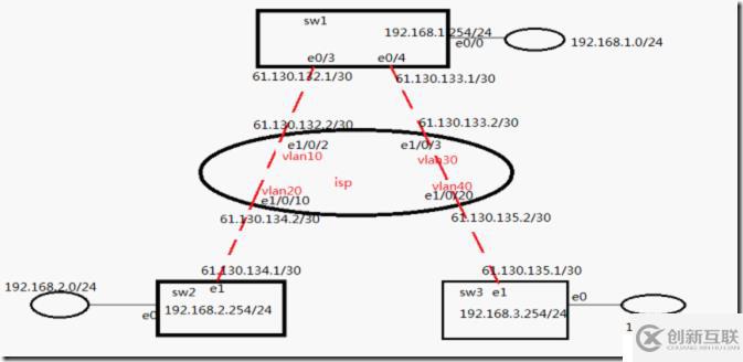 Ipsec的配置的實現(xiàn)