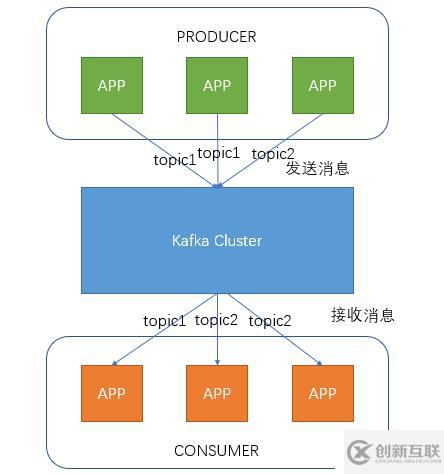 kafka分布式集群