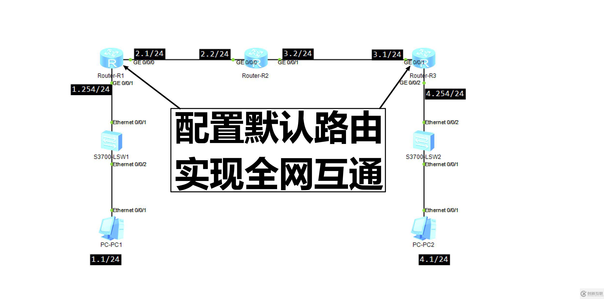 配置接口IP地址并通過靜態(tài)路由、默認(rèn)路由配置實(shí)現(xiàn)全網(wǎng)互通！