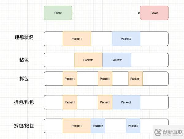 怎樣分析TCP的粘包、拆包以及解決方案