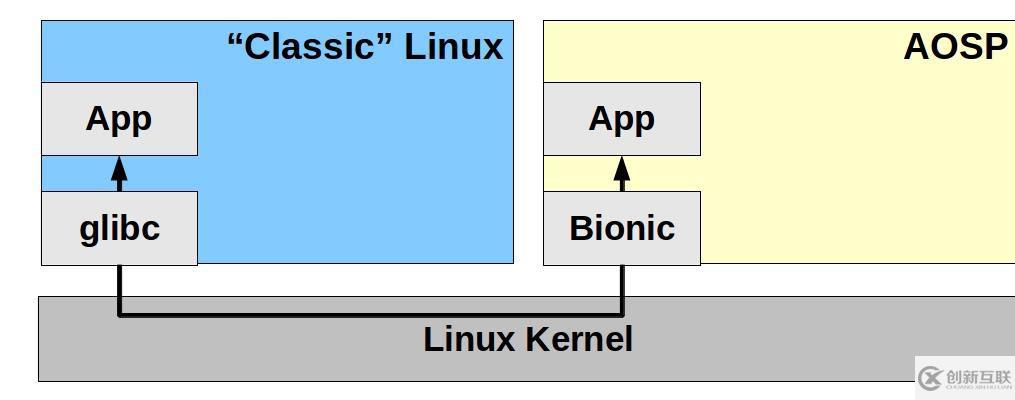 linux程序移植到android上