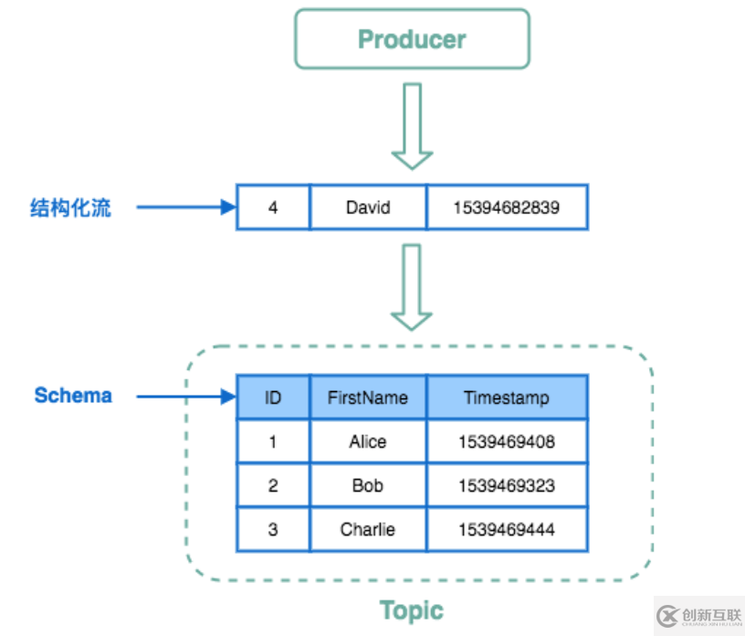 怎么用Apache Pulsar SQL查詢數(shù)據(jù)流