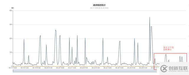 百萬級高并發(fā)mongodb集群性能數(shù)十倍提升優(yōu)化實踐
