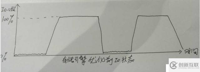 百萬級高并發(fā)mongodb集群性能數(shù)十倍提升優(yōu)化實踐