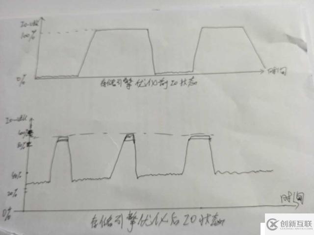 百萬級高并發(fā)mongodb集群性能數(shù)十倍提升優(yōu)化實踐