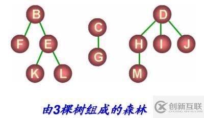 八、樹和二叉樹