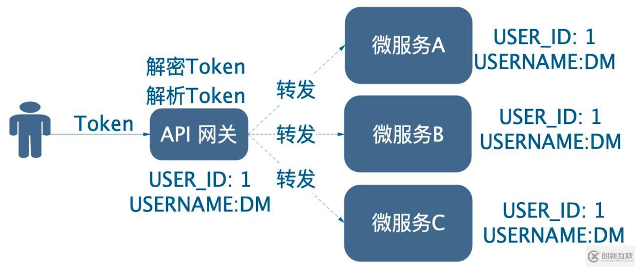 微服務的用戶認證與授權雜談（上）