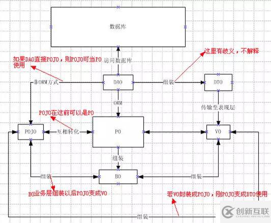 entity、bo、vo、po、dto、pojo如何理解和區(qū)分？