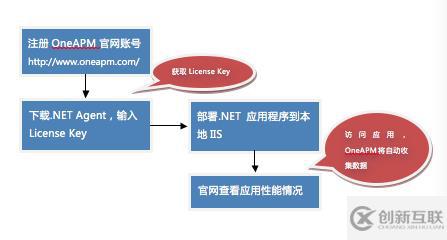 APM for .NET評(píng)測(cè)系列：OneAPM vs SCOM