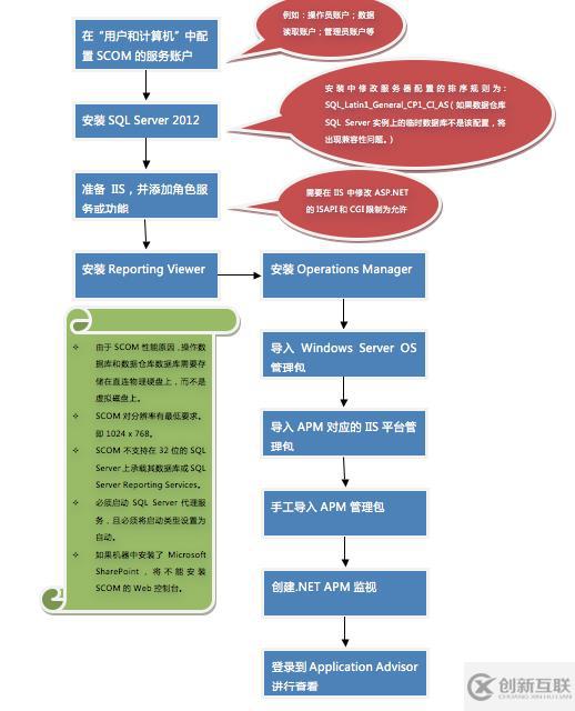 APM for .NET評(píng)測(cè)系列：OneAPM vs SCOM