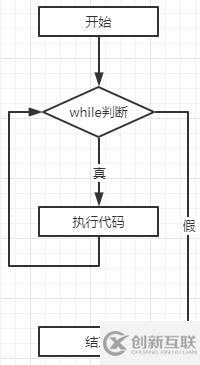 php中while循環(huán)如何用