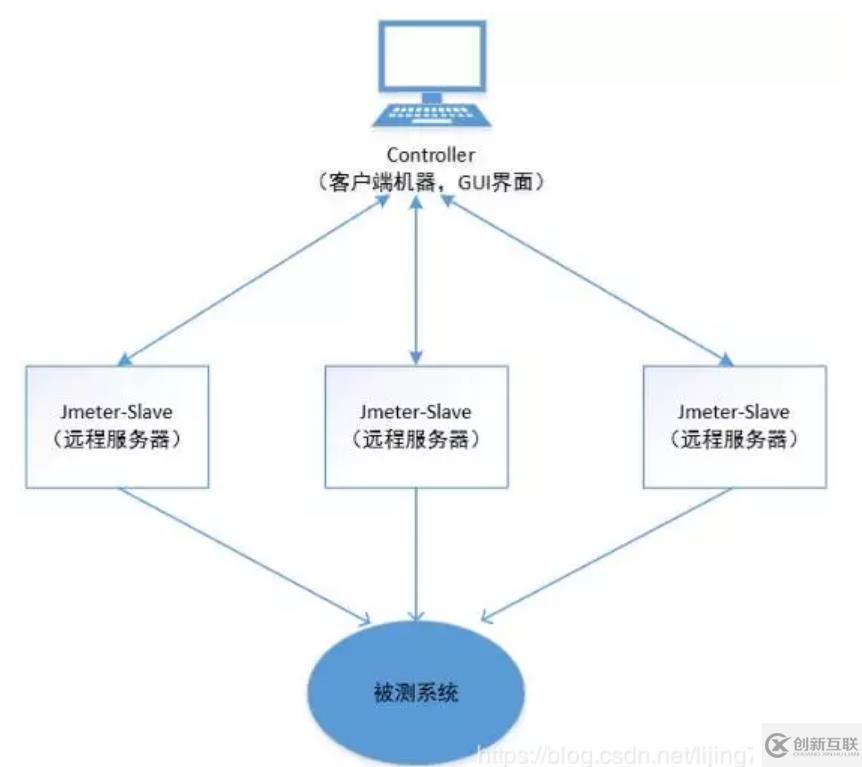 jmeter學(xué)習(xí)指南之分布式測試的來龍去脈