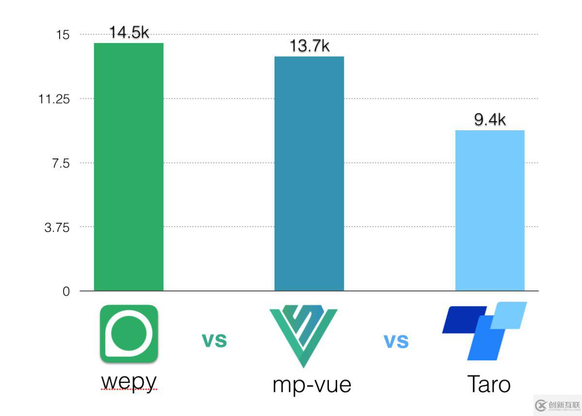 微信小程序第三方框架對比之wepy、mpvue、taro的示例分析