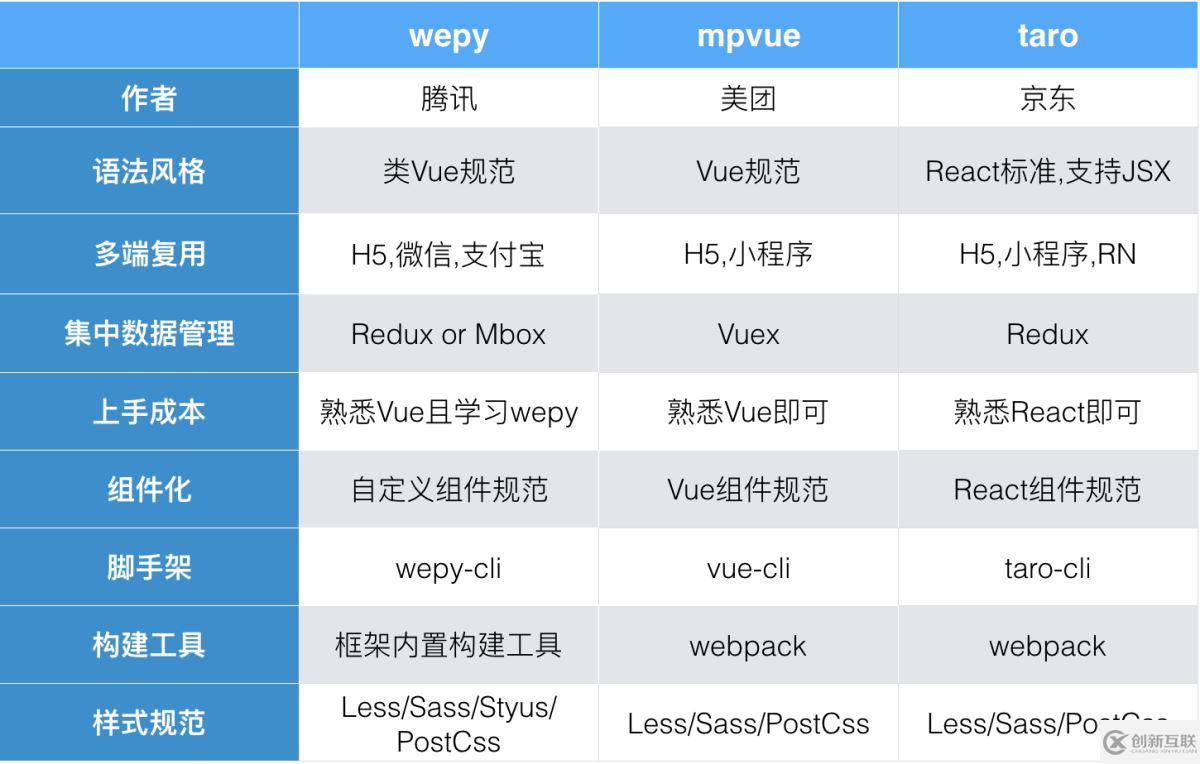 微信小程序第三方框架對比之wepy、mpvue、taro的示例分析