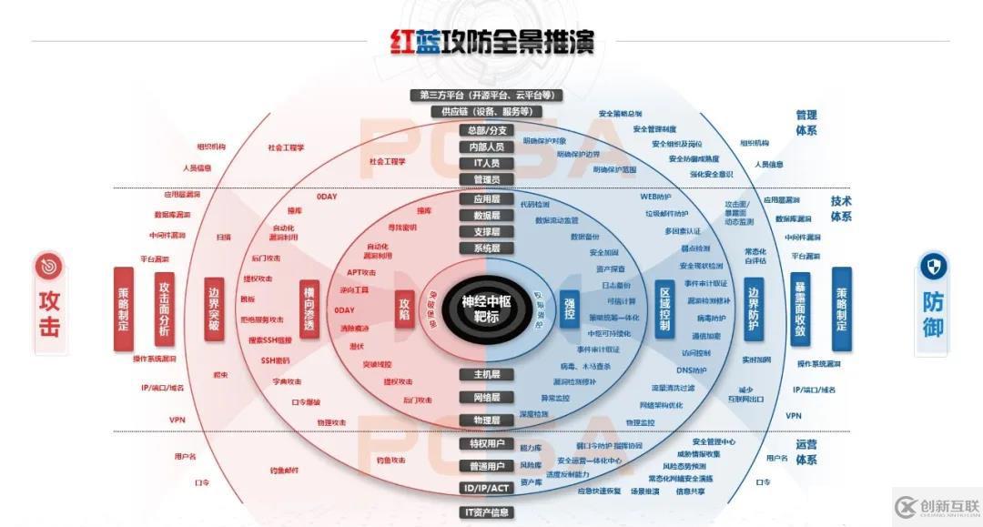 年度大型攻防實戰(zhàn)全景：紅藍深度思考及多方聯(lián)合推演