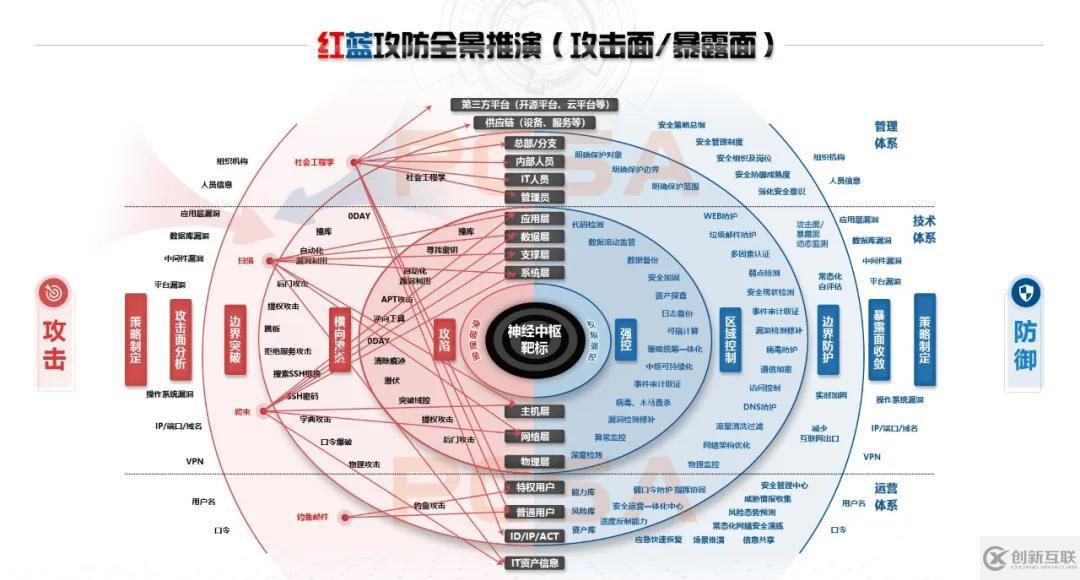 年度大型攻防實戰(zhàn)全景：紅藍深度思考及多方聯(lián)合推演