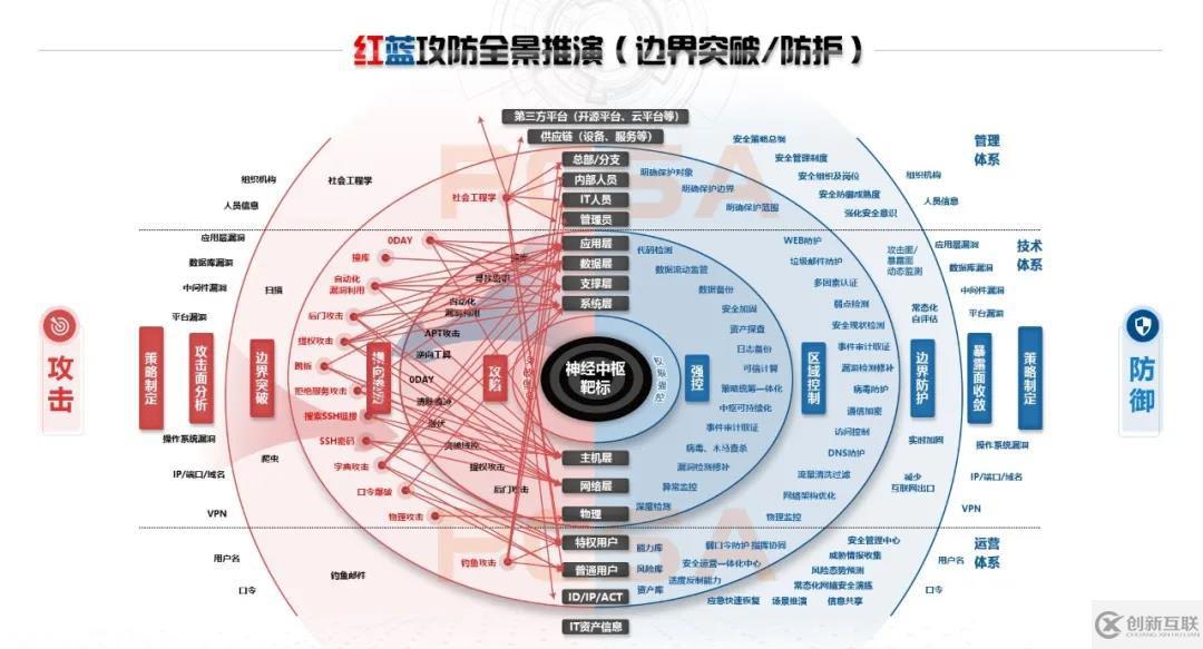 年度大型攻防實戰(zhàn)全景：紅藍深度思考及多方聯(lián)合推演