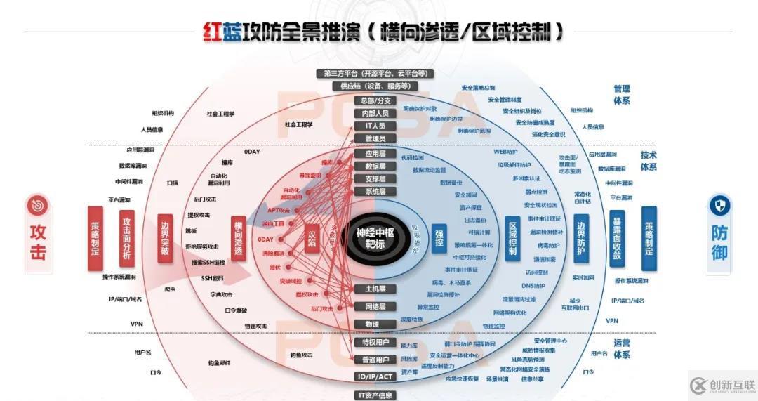 年度大型攻防實戰(zhàn)全景：紅藍深度思考及多方聯(lián)合推演