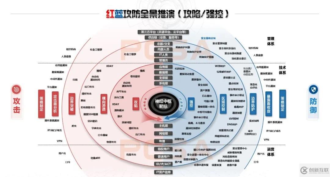 年度大型攻防實戰(zhàn)全景：紅藍深度思考及多方聯(lián)合推演