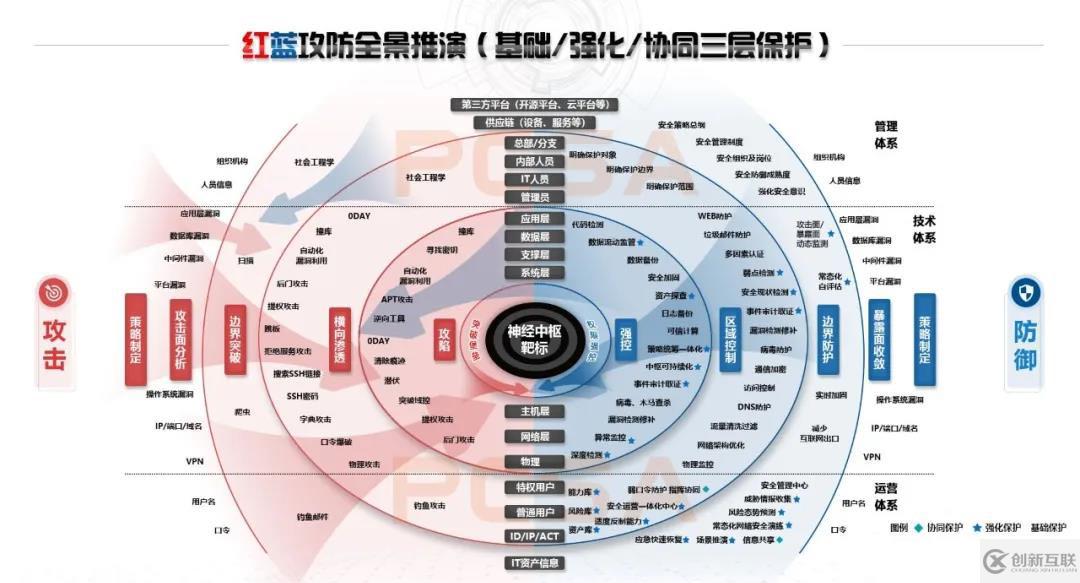 年度大型攻防實戰(zhàn)全景：紅藍深度思考及多方聯(lián)合推演
