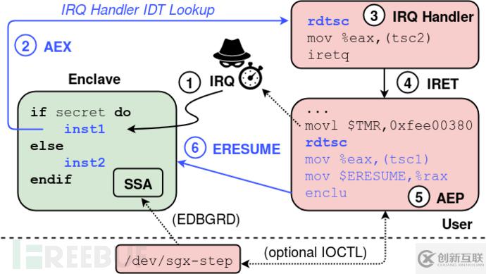 針對(duì)Intel SGX平臺(tái)的滲透測(cè)試攻擊框架Sgx-Step該怎么搭建