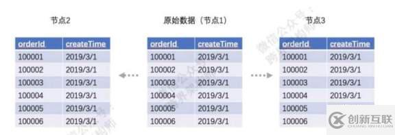 分布式數(shù)據(jù)庫拆分的常用辦法是什么